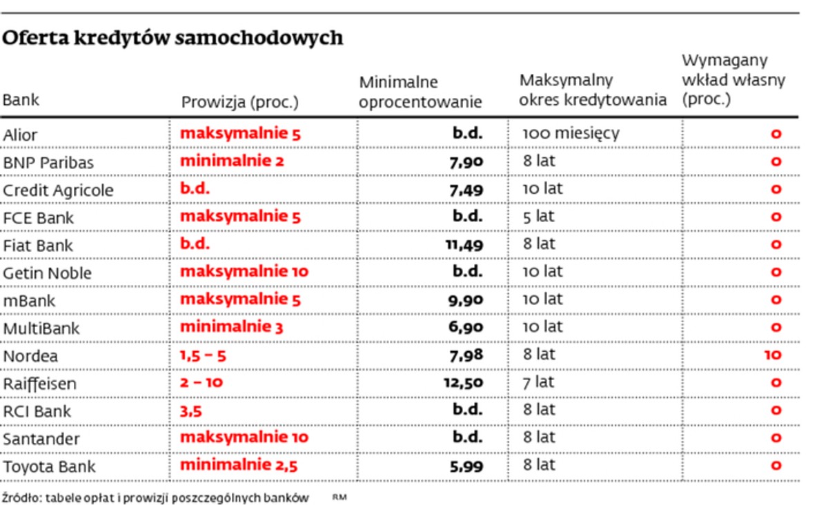 Oferta kredytów samochodowych