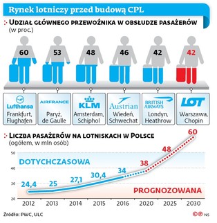 Centralne lotnisko w Polsce: Szykują się wysokie loty czy twarde lądowanie
