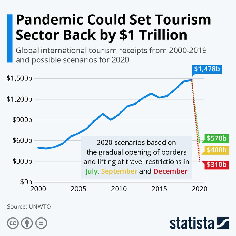 Pandemia uderzyła w turystykę Statista