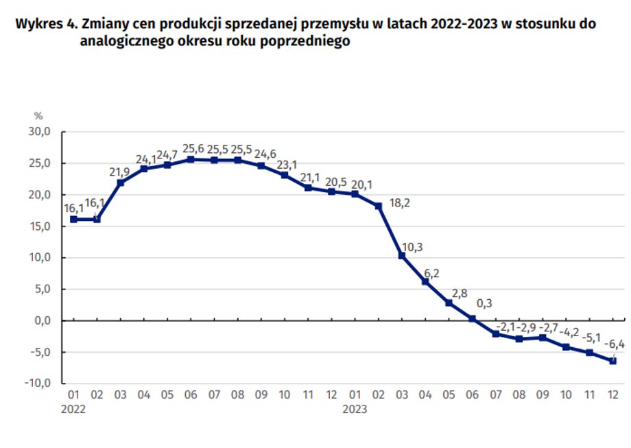 Wykres rocznych zmian ceny produkcji przemysłowej