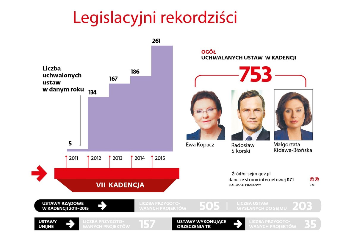 Legislacyjni rekordziści - sejm VII kadencji