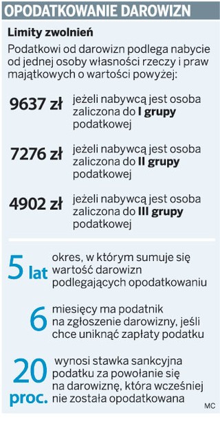 Fiskus może żądać podatku od prezentów