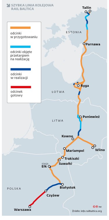 Szybka linia kolejowa Rail Baltica