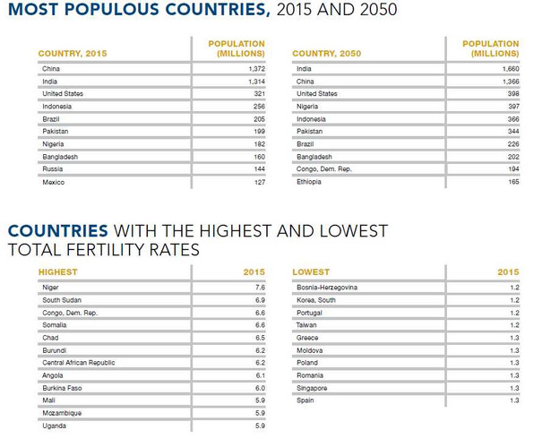 Kraje o największej populacji na świecie w 2015 i 2050 roku oraz kraje z najwyższym i najniższym współczynnikiem dzietności w 2015 roku, źródło: Population Reference Bureau