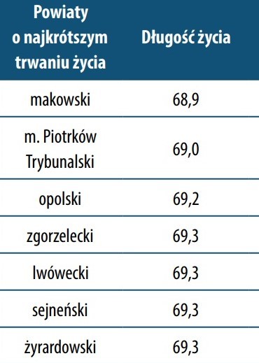 Czołówka zestawienia powiatów o najkrótszym trwaniu życia mężczyzn z raportu NIZP PZH-PIB