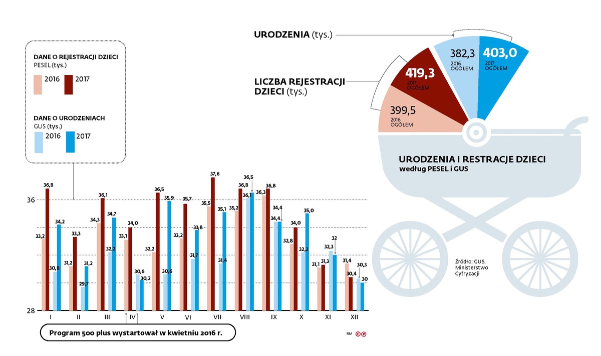 Spadek liczby urodzeń jest nieuchronny? Najnowsze dane GUS i PESEL