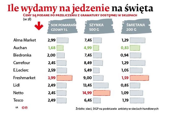 Należy też się liczyć z dalszymi podwyżkami cen cukru, co w ostateczności przełoży się na koszty produkcji słodyczy i pieczywa cukierniczego.
<br>
Zdaniem ekspertów można też oczekiwać powolnego wyhamowywania spadków cen mleka i wyrobów mleczarskich. Przesłanką do tego mogą być większe zamówienia na surowiec i produkty z niego z Chin.
<br>
Ceny w osiedlowym sklepiku i dyskoncie się zbliżają. Różnica to kilkanaście proc.