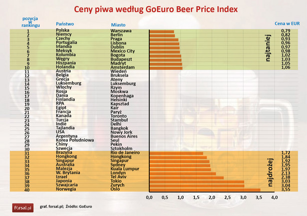 GoEuro Beer Price Index