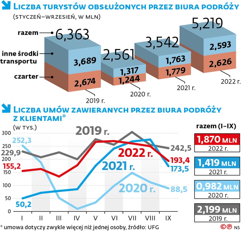 Liczba turystów obsłużonych przez biura podróży