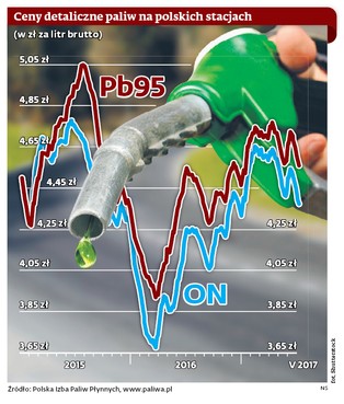 OPEC zrobiła prezent kierowcom