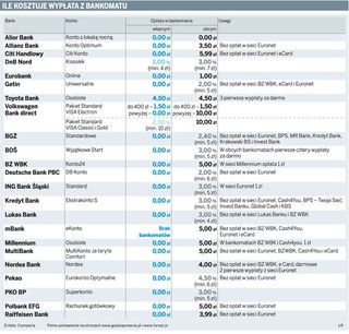 Najwięcej bankomatów do dyspozycji klientów Aliora, BGŻ i KB