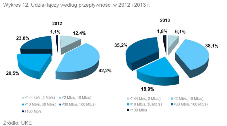 Udział łączy w przepustowości. Źródło: Raport o stanie rynku telekomunikacyjnego w Polsce w 2013 roku, UKE.