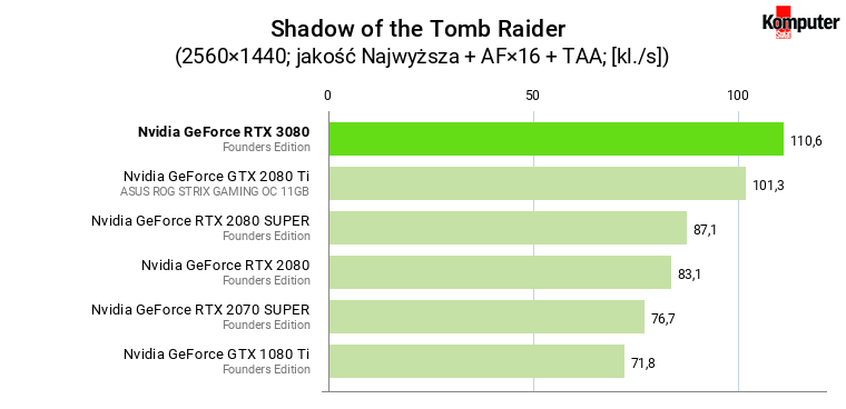 Nvidia GeForce RTX 3080 FE – Shadow of the Tomb Raider WQHD 