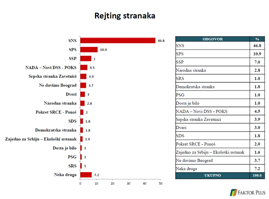 Istraživanje agencije Faktor plus