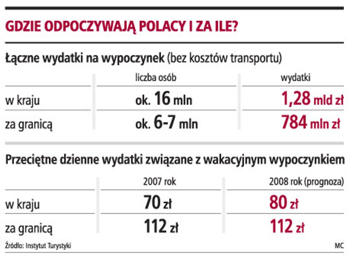 Gdzie odpoczywają Polacy i za ile?