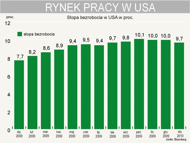 Stopa bezrobocia w USA w styczniu 2010 r. wynosi 9,7 proc.