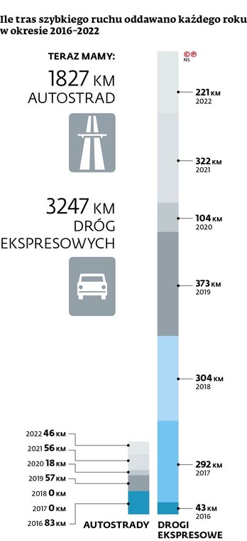 Ile tras szybkiego ruchu oddawano każdego roku w okresie 2016-2022