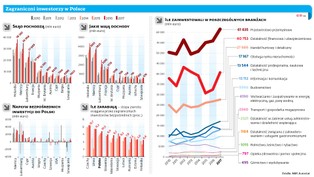 Niemcy dokupują, Włosi wyprzedają. Jesteśmy liderem zyskowności inwestycji zagranicznych