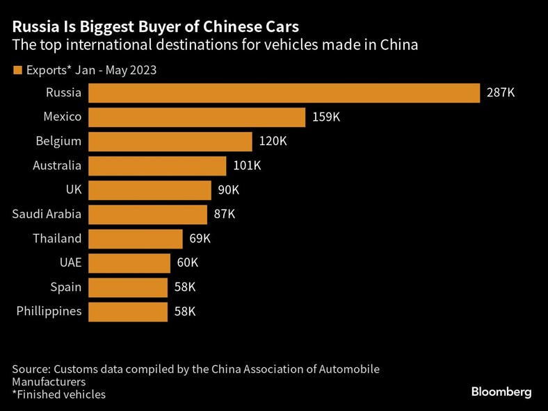 Rosja jest największym nabywcą chińskich samochodów