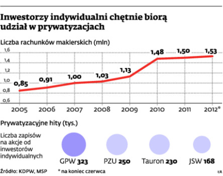 Inwestorzy indywidualni chętnie biorą udział w prywatyzacjach