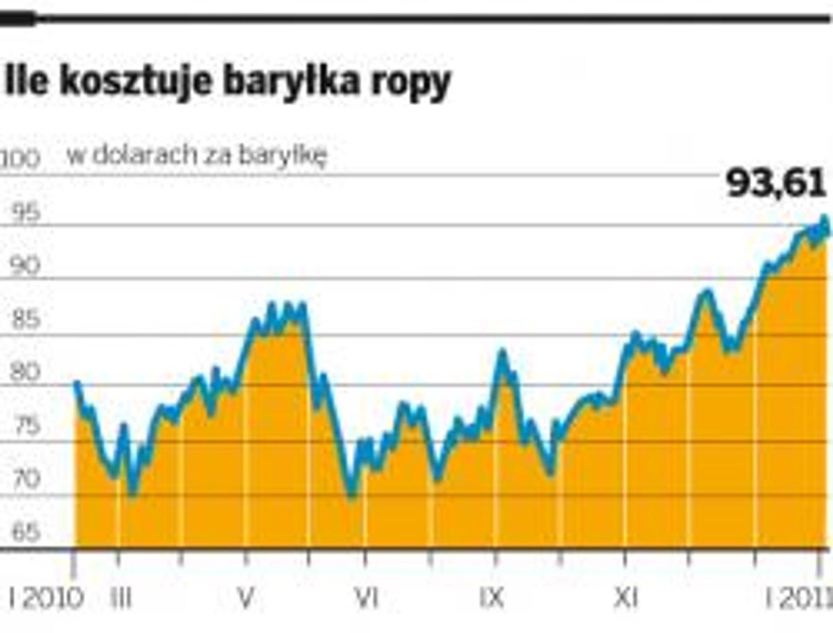 Ile kosztuje baryłka ropy