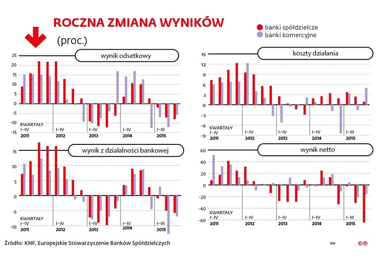 Roczna zmiana wyników banków spółdzielczych i komercyjnych