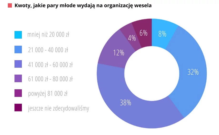 Ile Polacy wydają na zorganizowanie wesela?