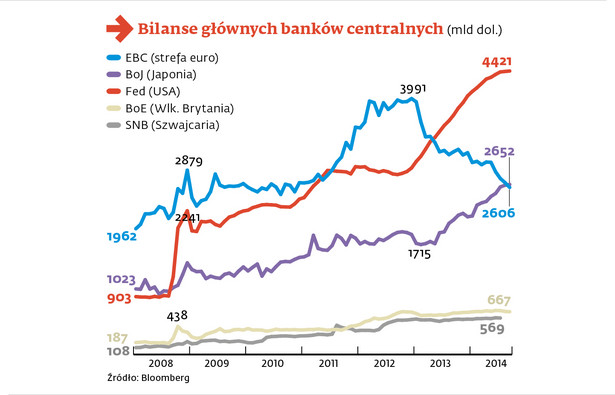 Bilanse głównych banków centralnych