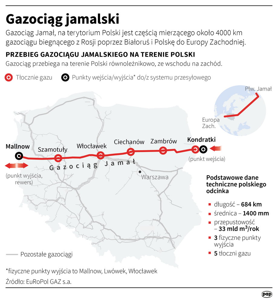 Gazociąg jamalski w Polsce
