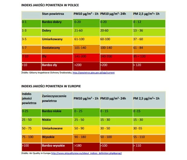 Porównanie indeksów jakości powietrza dostarczone serwisowi metrocafe.pl przez Andrzeja Gułę