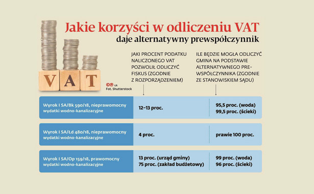 Alternatywny prewspółczynnik: Gminy muszą raportować zasady rozliczania VAT?