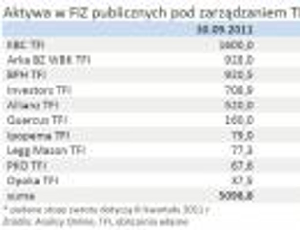 Aktywa w FIZ publicznych pod zarządzaniem TFI (mln zł)