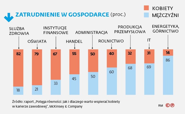 Zatrudnienie w gospodarce z podziałem na płeć