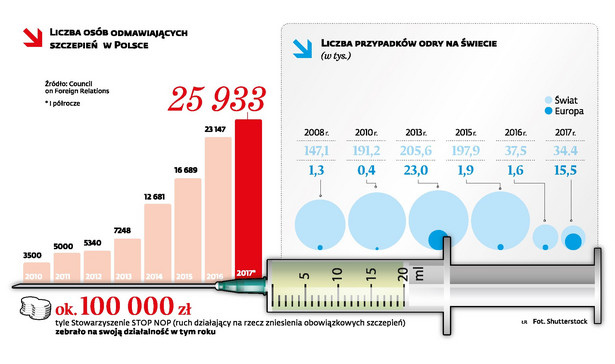 Liczba osób odmawiających szczepień w Polsce