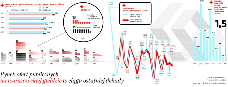 Rynek ofert publicznych na warszawskiej giełdzie w ciągu ostatniej dekady