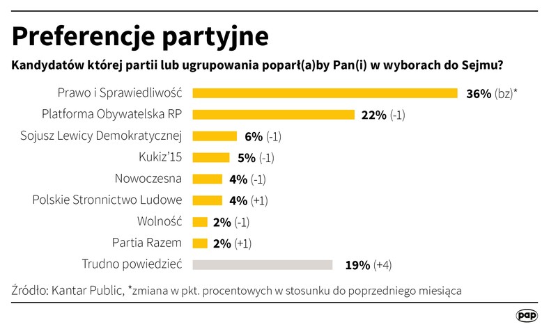 Preferencje partyjne