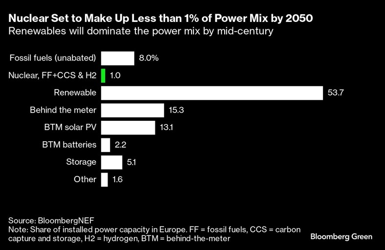 Energia nuklearna do 2050 r. będzie stanowić mniej niż 1 proc. miksu energetycznego. Do połowy stulecia w koszyku energetycznym dominować będą odnawialne źródła energii