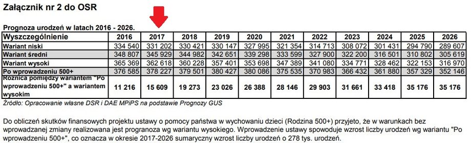 Prognoza liczby urodzeń według resortu pracy po uwzględnieniu 500 plus