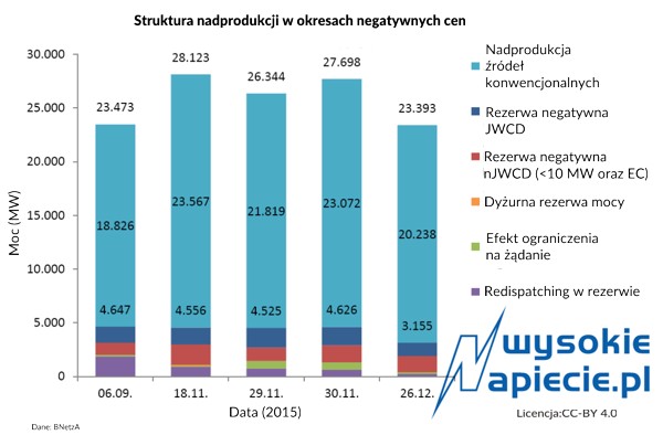 Struktura nadprodukcji w okresach negatywnych cen