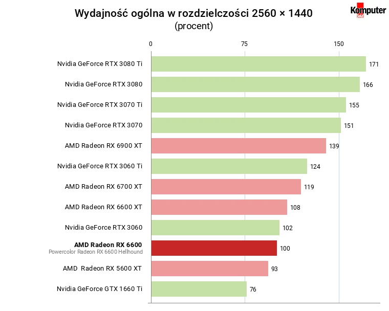 AMD Radeon RX 6600 – średnia wydajność w grach w rozdzielczości WQHD
