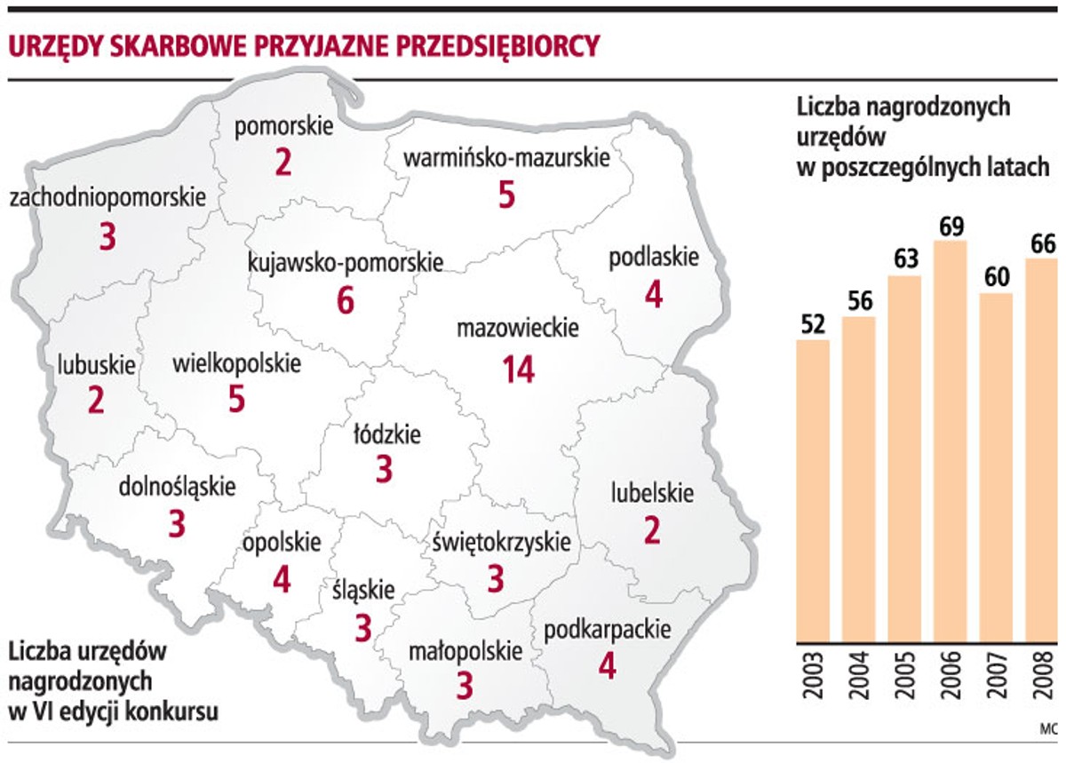 Urzędy skarbowe przyjazne przedsiębiorcy