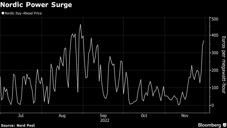 Nordyckie ceny energii