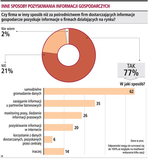 Inne sposoby pozyskiwania informacji gospodarczych