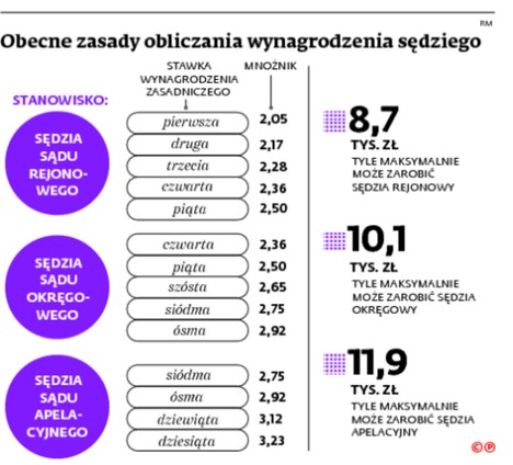 Obecne zasady obliczania wynagrodzenia sędziego