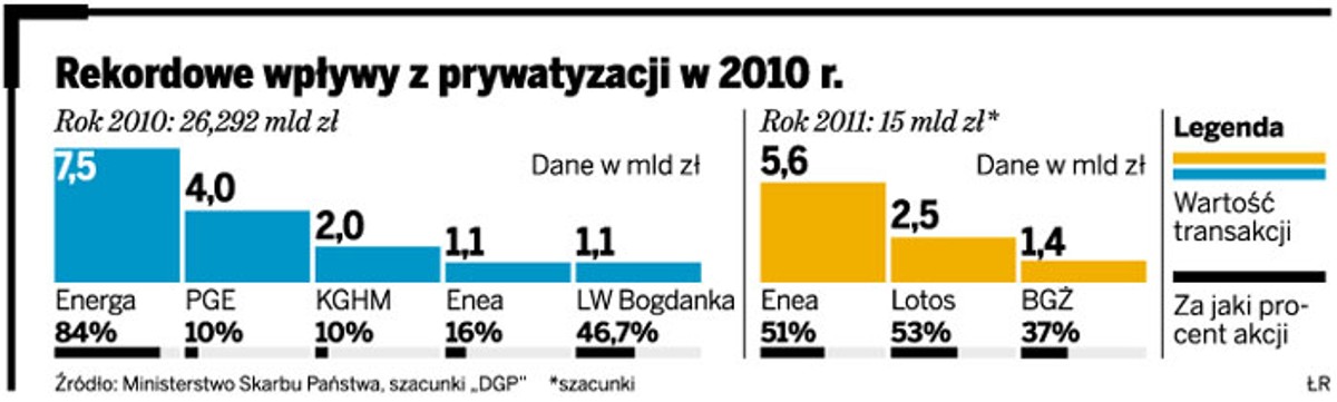 Rekordowe wpływy z prywatyzacji w 2010 r.