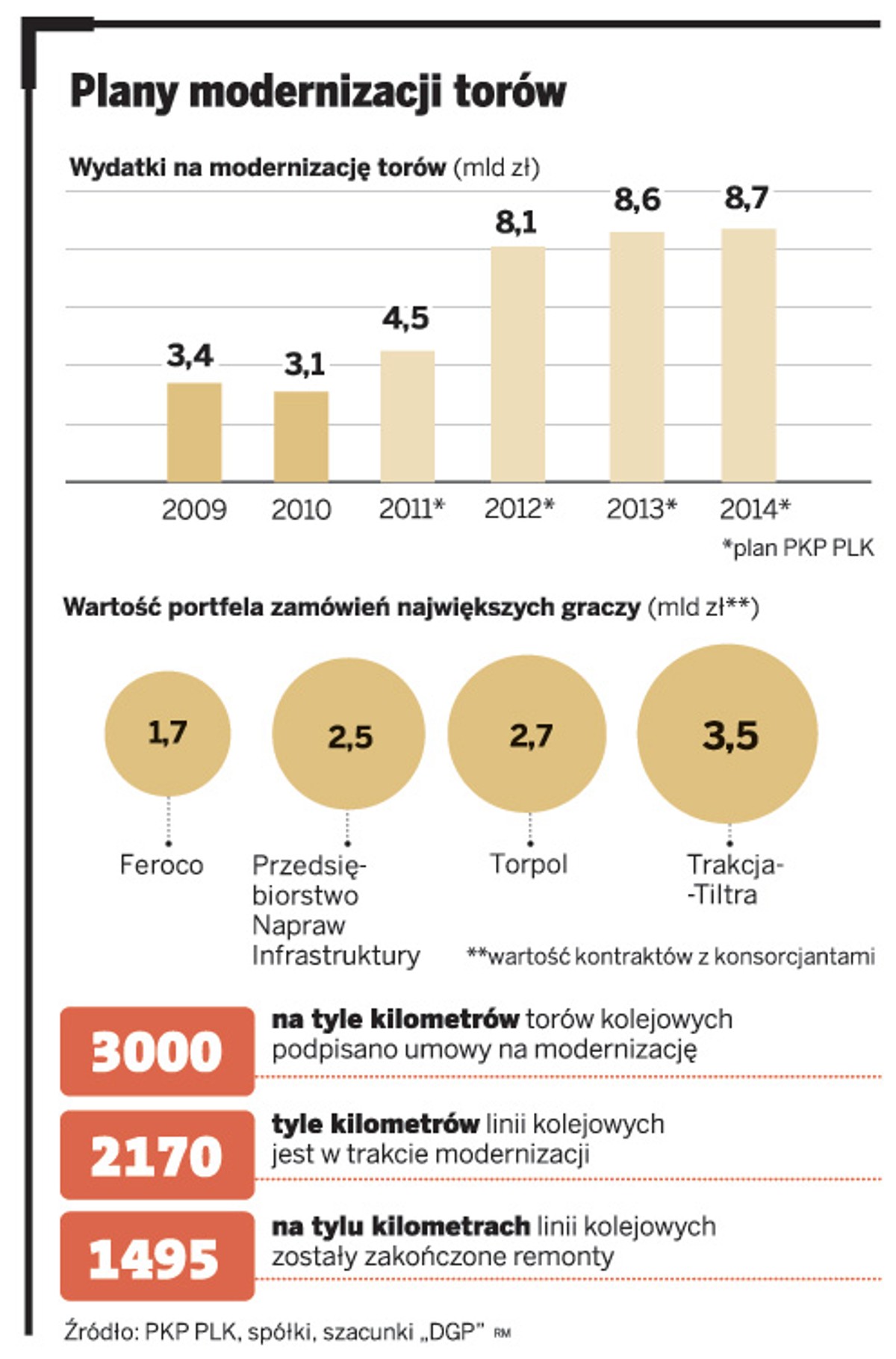 Plany modernizacji torów