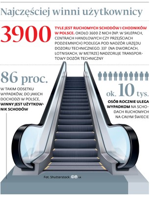 Chodzisz po ruchomych schodach? Możesz mieć problem z odszkodowaniem za wypadek