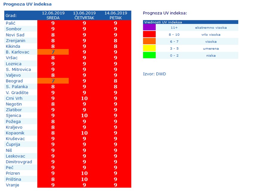 Prognoze UV zračenja