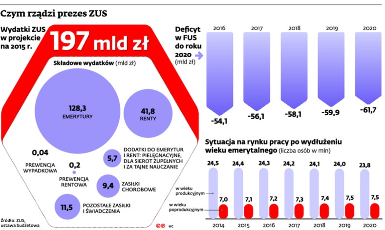 Czym rządzi prezes ZUS