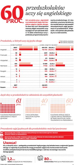 60 proc. przedszkolaków uczy się angielskiego